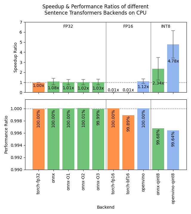 Benchmark for CPUs