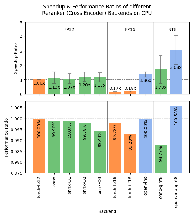 Benchmark for CPUs