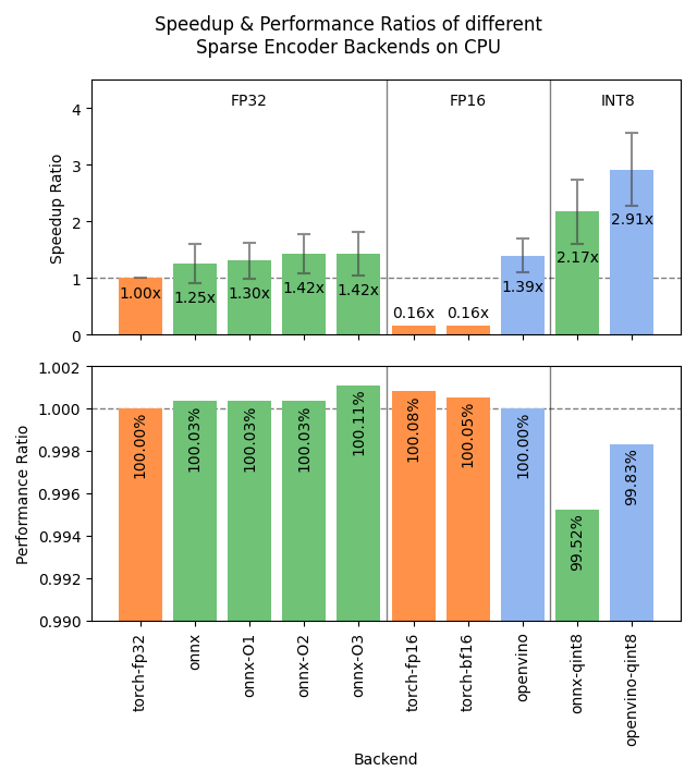Benchmark for CPUs